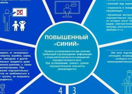 Порядок действий в условиях повышенного, высокого и критического уровня террористической опасности.